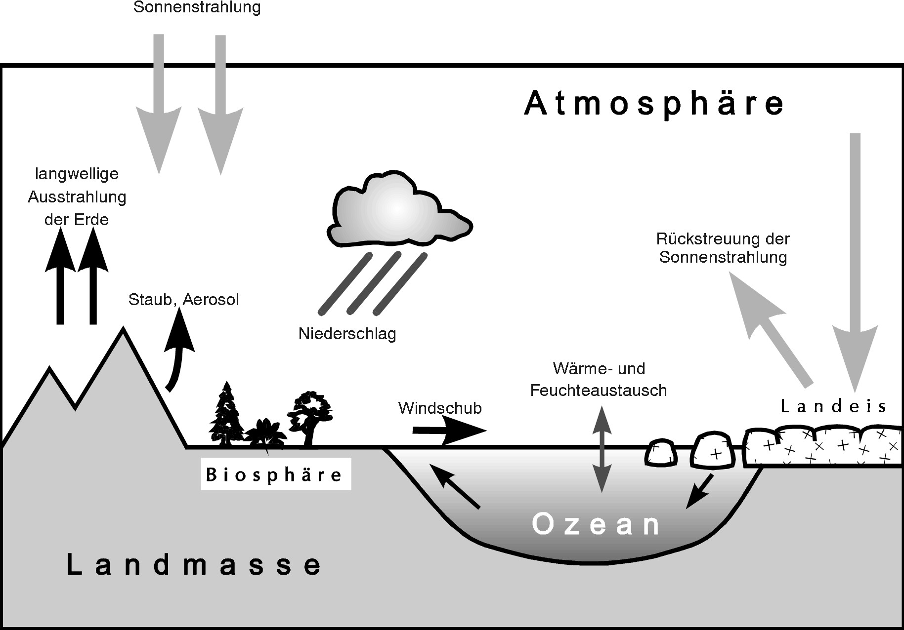 Klimakomponenten